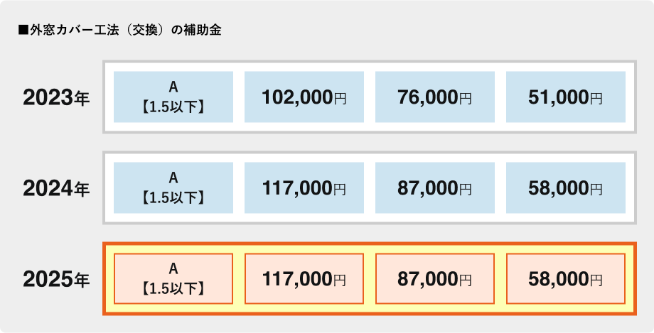 外窓カバー工法（交換）の補助金