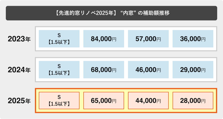 【先進的窓リノベ2025年】 “内窓” の補助額推移